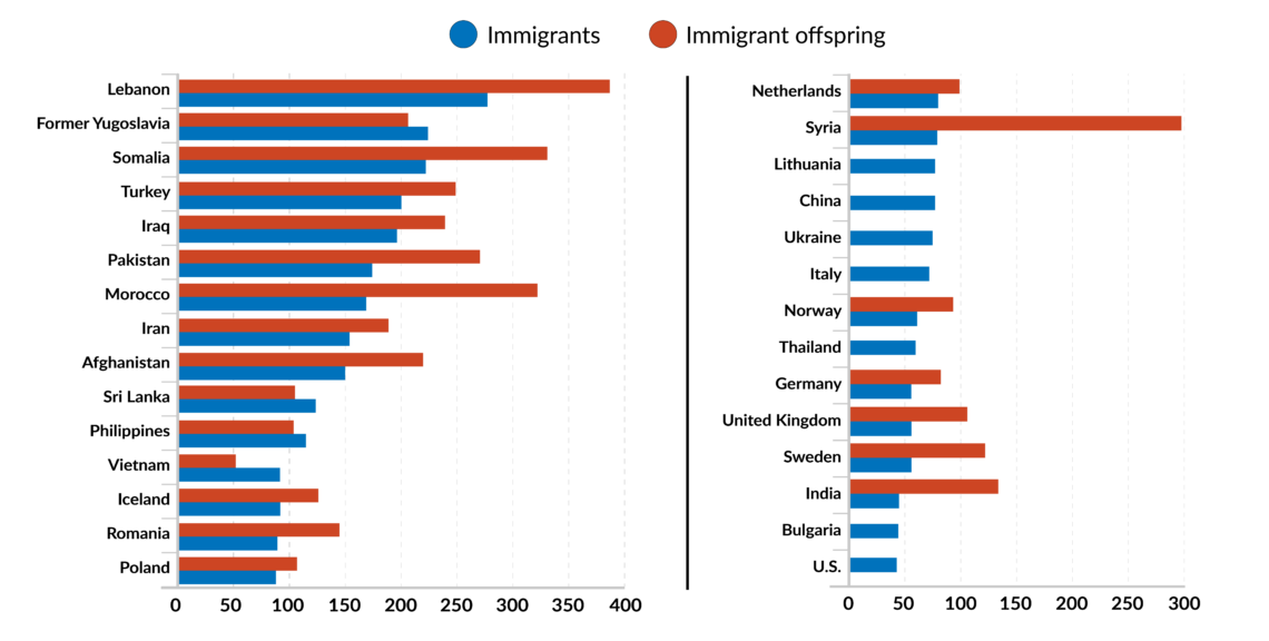 A chart that shows the ratio of criminal convictions among various immigrant ethnic populations in Denmark in 2015