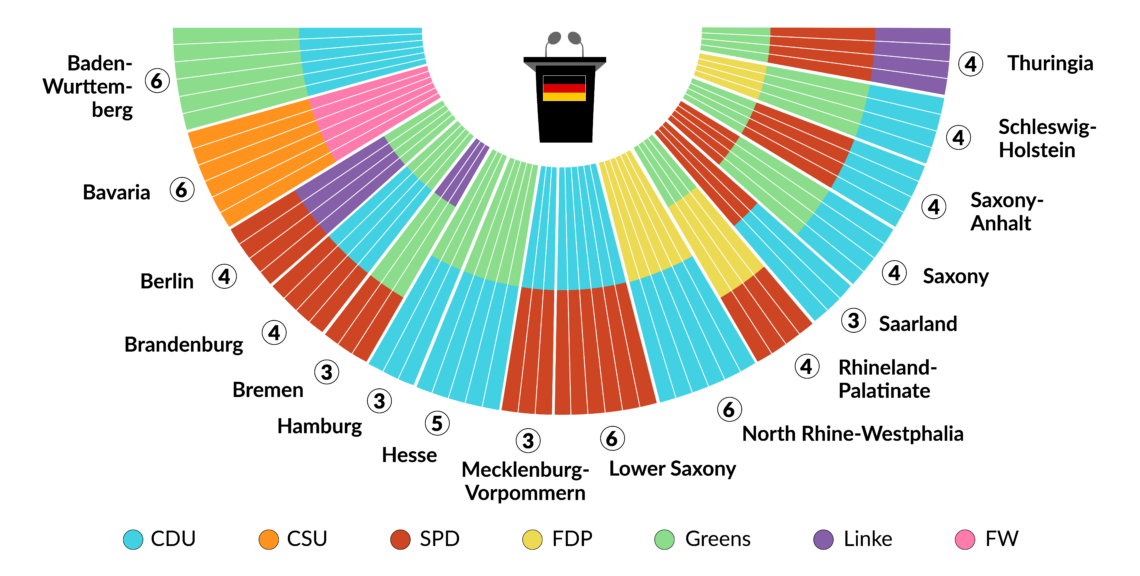 The composition of the Bundesrat in 2020