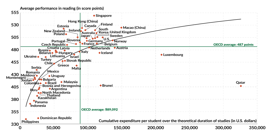 Reading performance and spending on education, by country