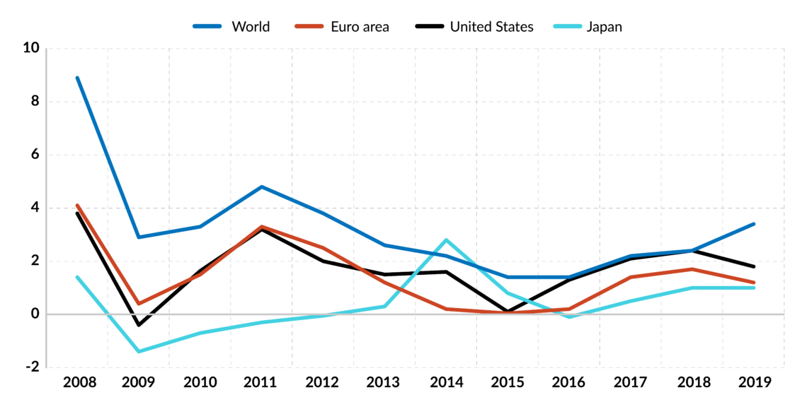 Consumer price inflation (% annual) in Japan, the euro area, the U.S. and the global average, 2008-2020 modern monetary theory