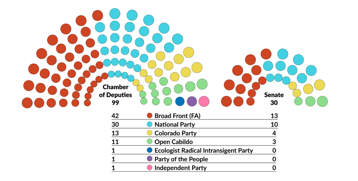 Composition of the Uruguayan legislature
