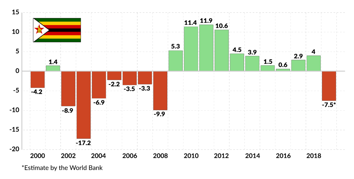 A chart showing Zimbabwe’s oscillating economic growth rate from 2000 to 2019