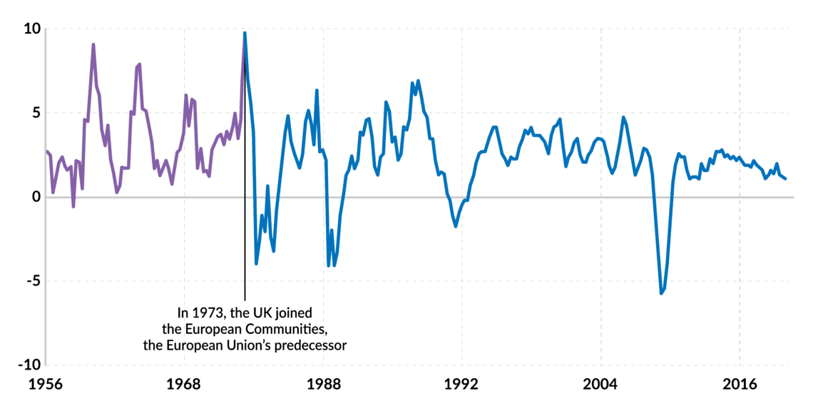 A chart showing the UK’s GDP growth rate in 1973-2019