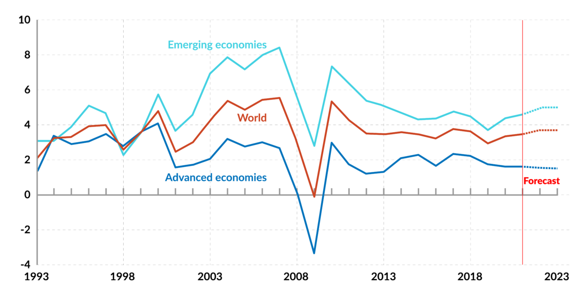 Gross domestic product growth rates for the world, developed economies and emerging economies