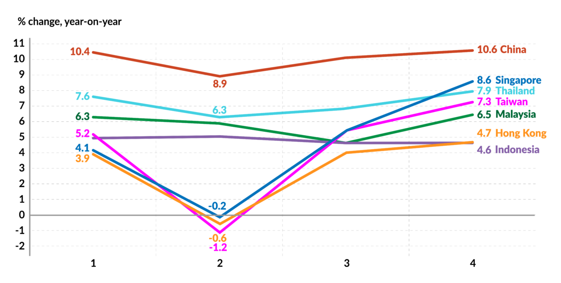 GDP growth in various Asian countries during the SARS outbreak