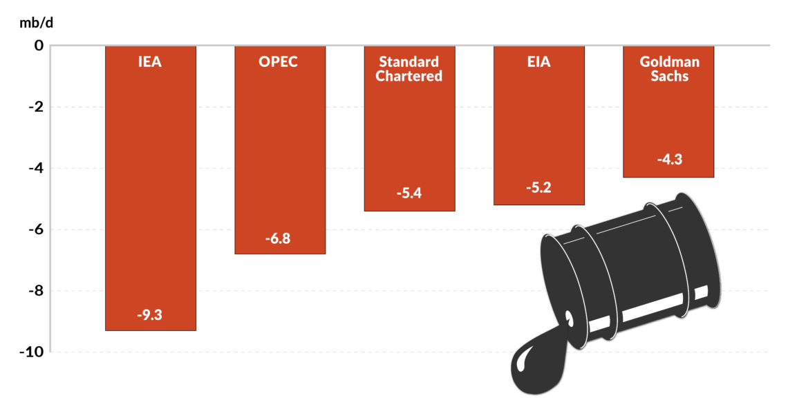 A chart showing five leading industry organizations’ estimates on oil-demand shrinkage in 2020