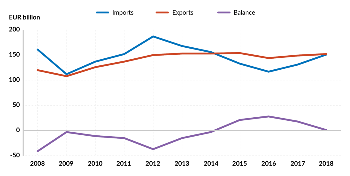 EU-Africa trade from 2008 to 2018