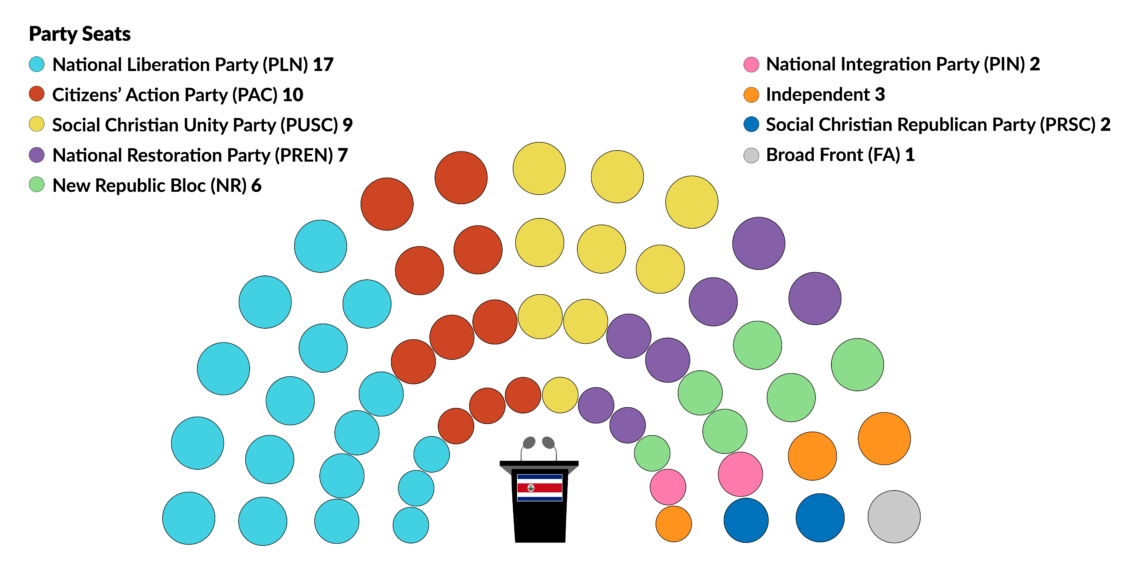 Makeup of Costa Rica’s legislature