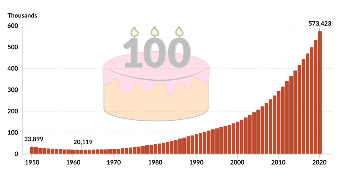 A chart that shows the rapid growth in the world’s number of centenarians during the last 70 years