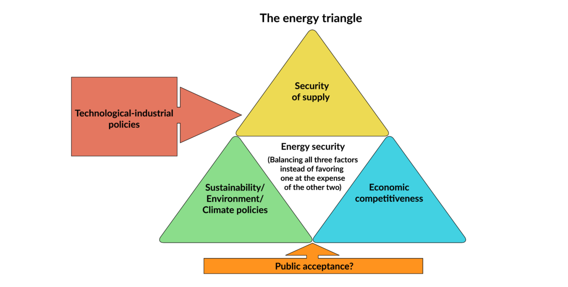 The energy triangle: balancing security, environment and competitiveness