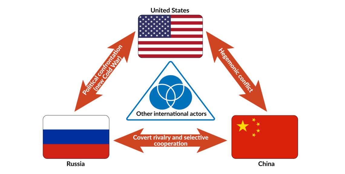 Infographic showing relations between China, Russia and the U.S.