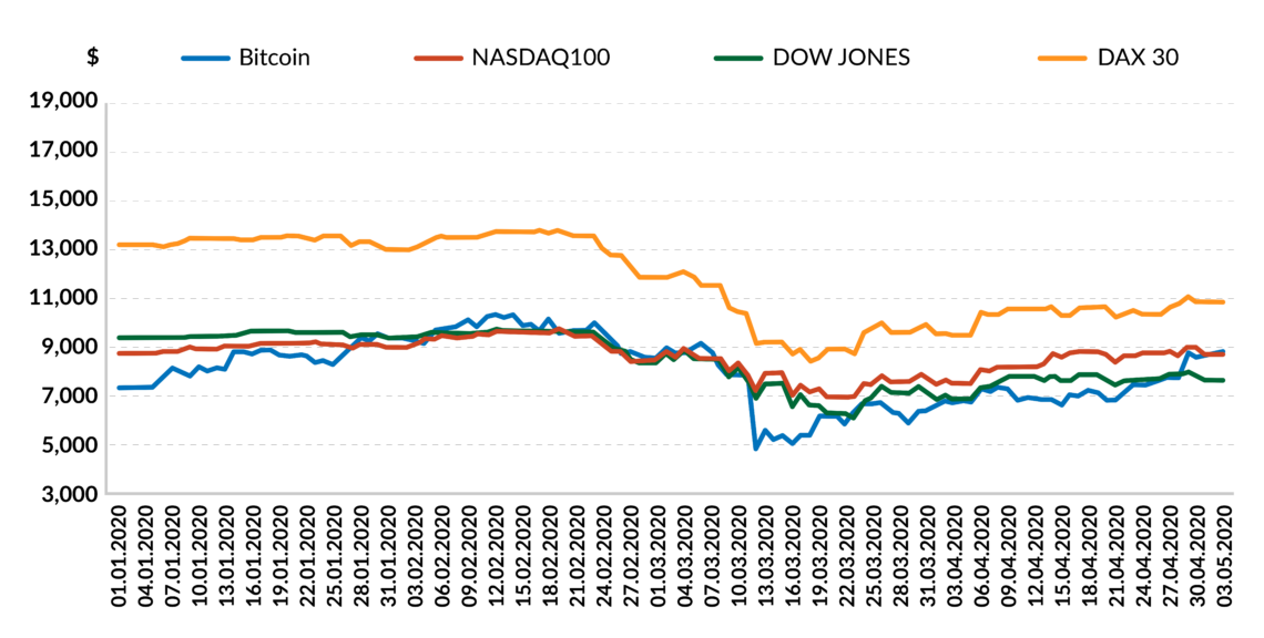 Trends in Bitcoin prices