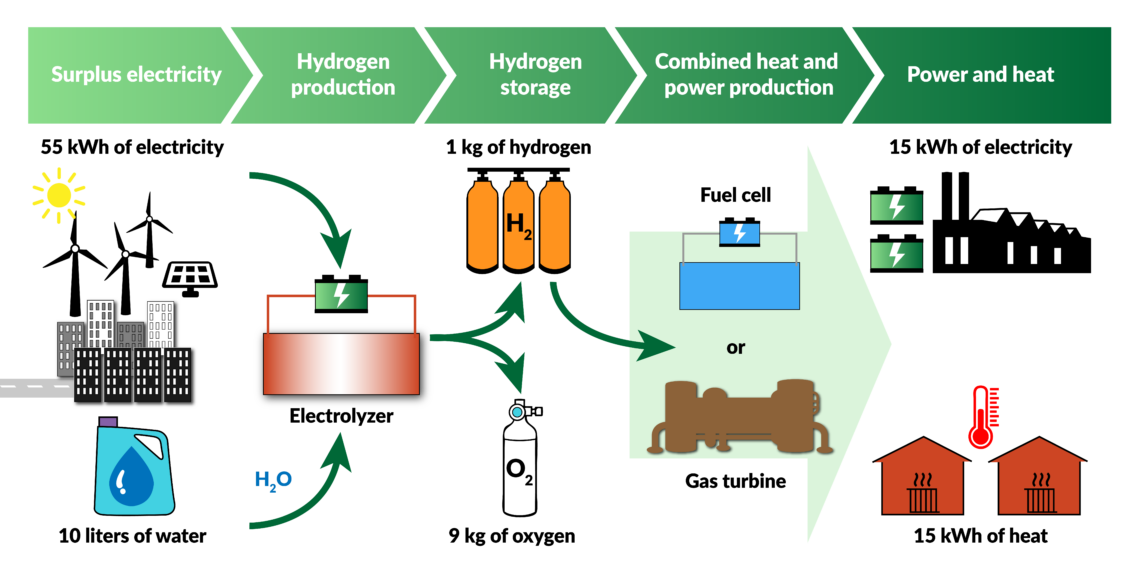 The renewable hydrogen value chain