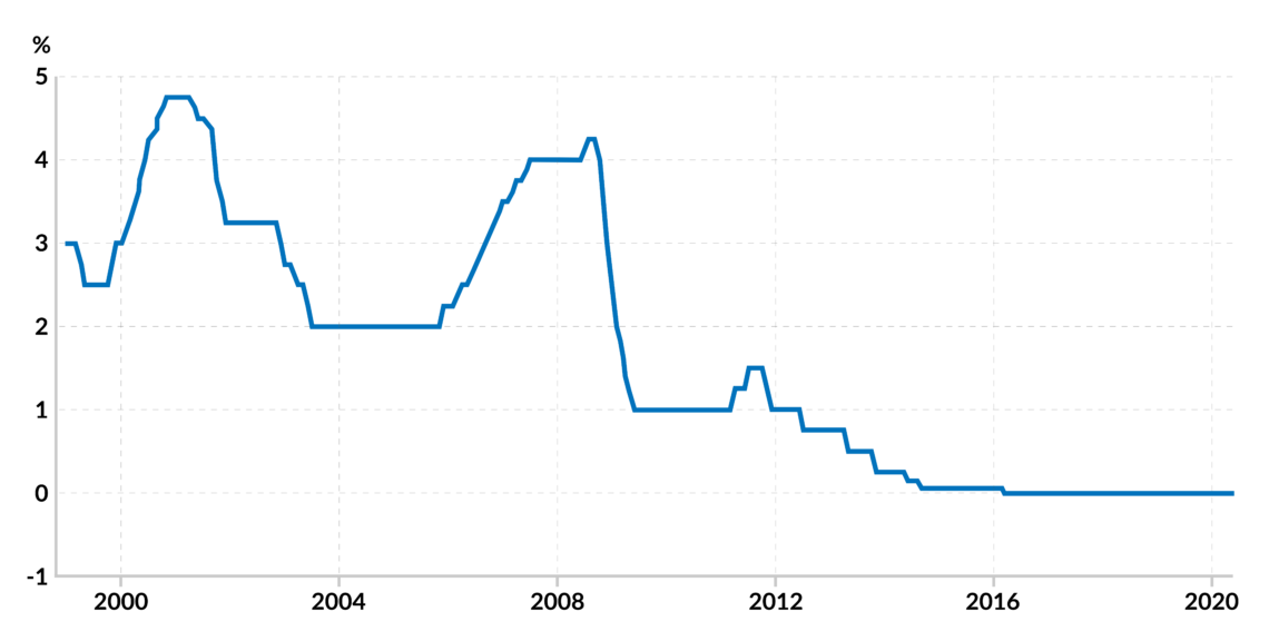 The European Central Bank’s main interest rate, 1998-2020
