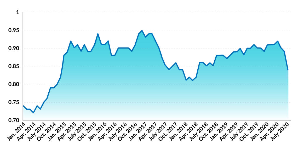 A chart showing monthly USD/euro exchange rate from January 2014 through July 2020