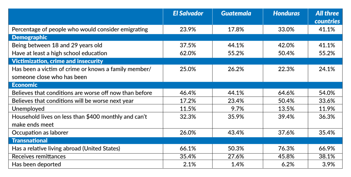 Table with characteristics of Salvadorans considering migrating to the U.S.