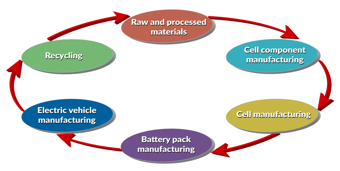 The battery value chain