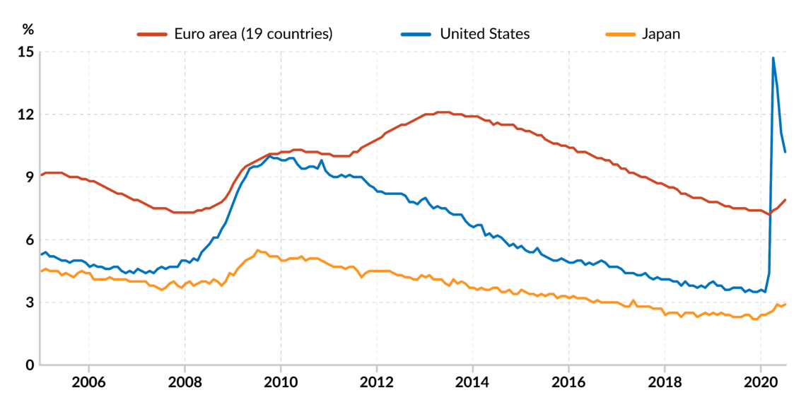 A chart based on labor force surveys (LFS) showing unemployment in the eurozone, Japan and the United States from 2006 until Q1 2020