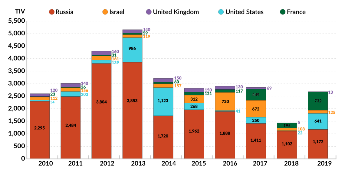 A graph of the top five arms exports to India, 2010-2019.
