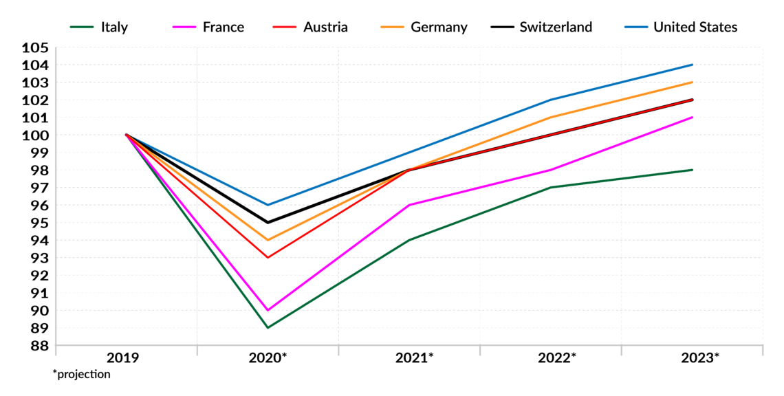Selected countries' gross domestic product, forecast