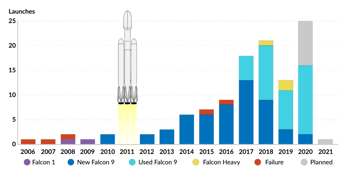SpaceX launch history by year