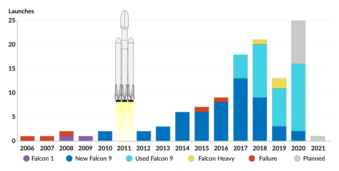 SpaceX launch history by year