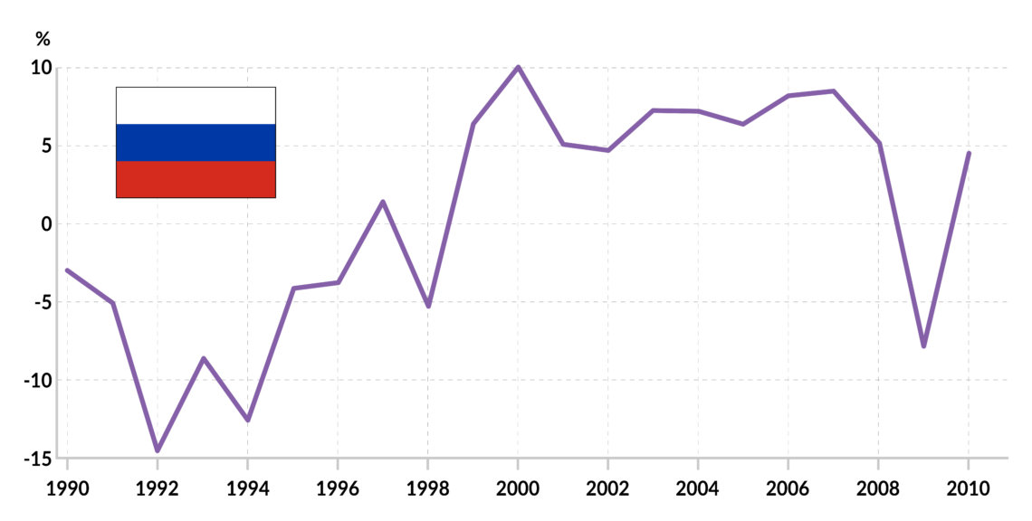 Russian annual GDP growth (%), 1990-2010
