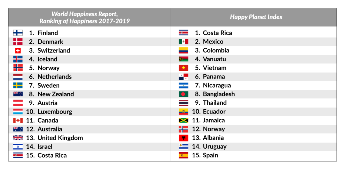 The World Happiness Report ranking and the Happy Planet Index