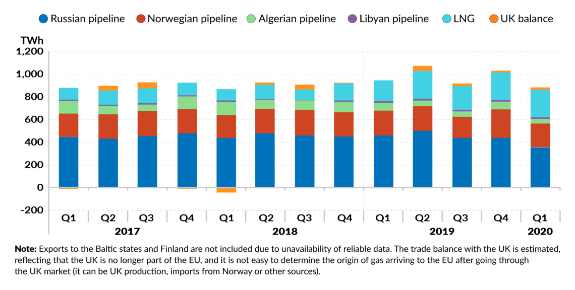 EU imports of natural gas, by source, 2017-2020