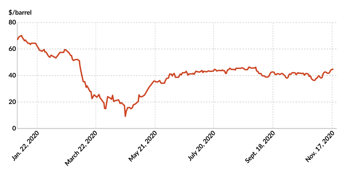 Oil price graph