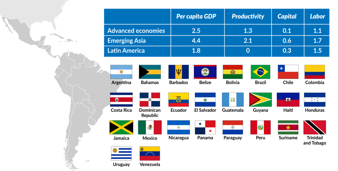 Average annual rates of growth (%), advanced economies, emerging economies and Latin America, 1960-2018