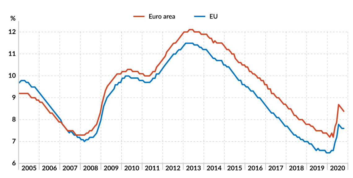 A chart showing changes in unemployment in the eurozone and the EU from 2005 through 2020
