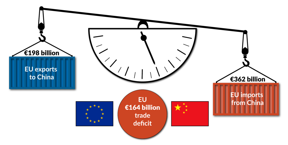 Trade deficit between China and the European Union