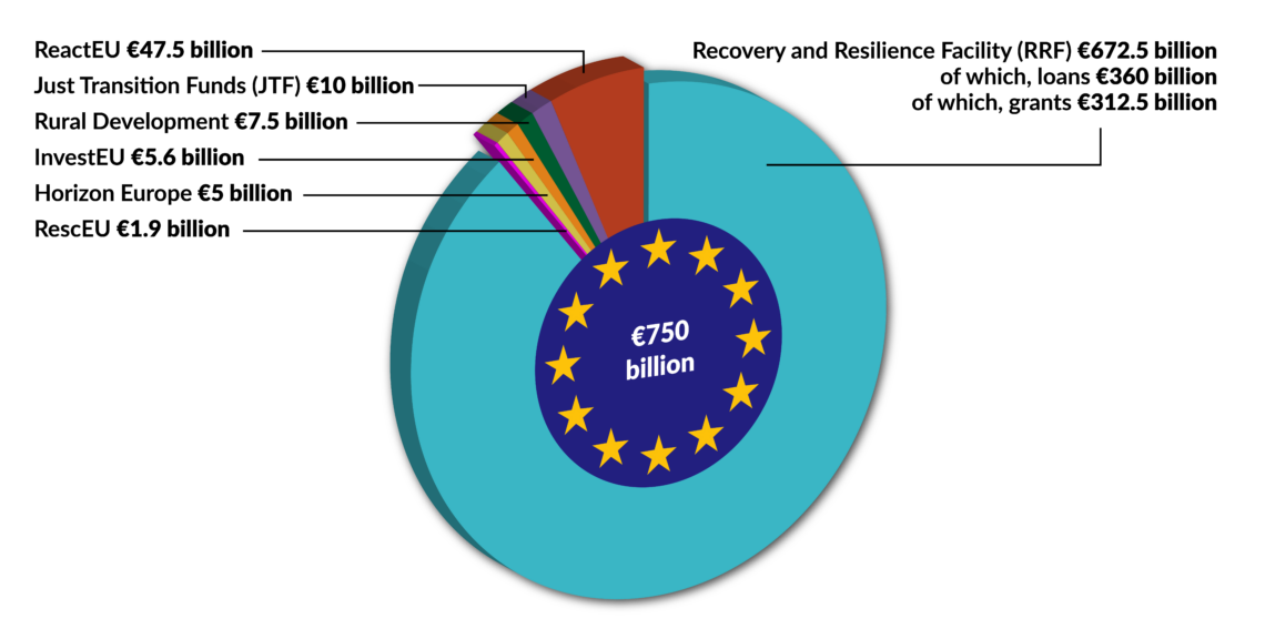 How the EU Covid-19 rescue funds are divided