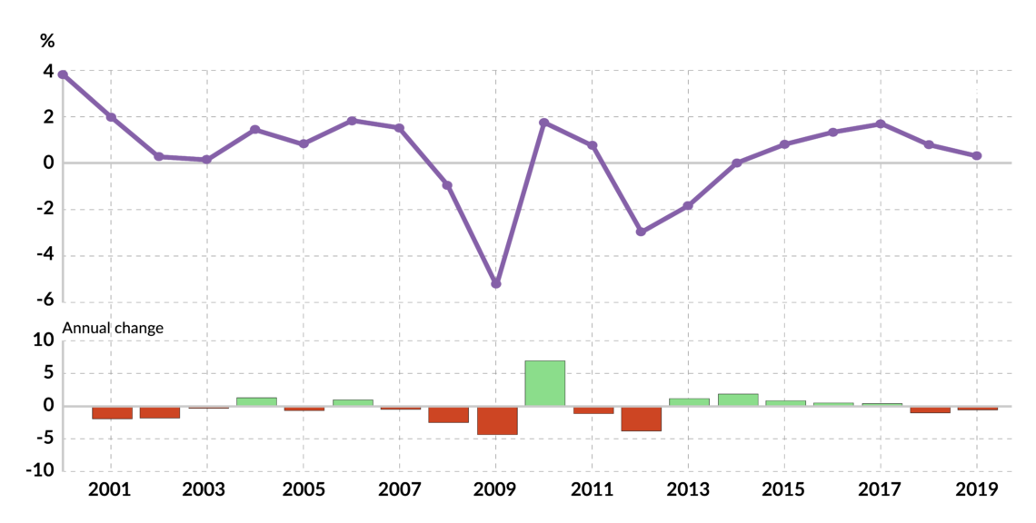 Italian GDP growth, 2000-2019 Italy economic recovery