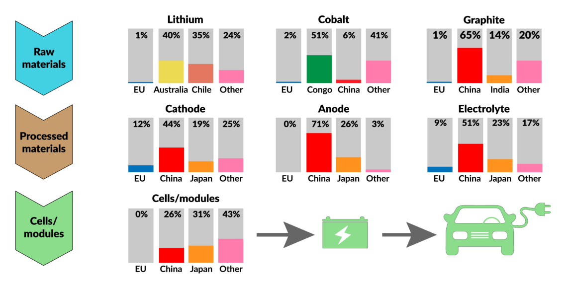 Europe’s supply dependencies in the battery value chain