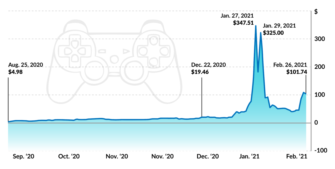 GameStop share price, August 2020-February 2021