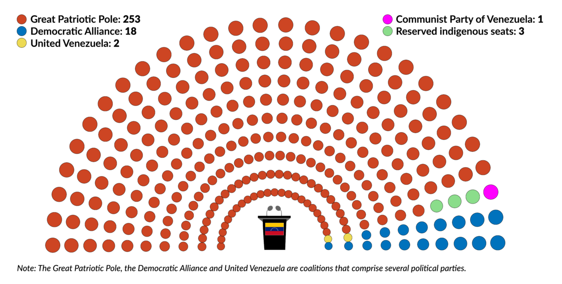 The makeup of the Venezuelan National Assembly after the December 2020 elections