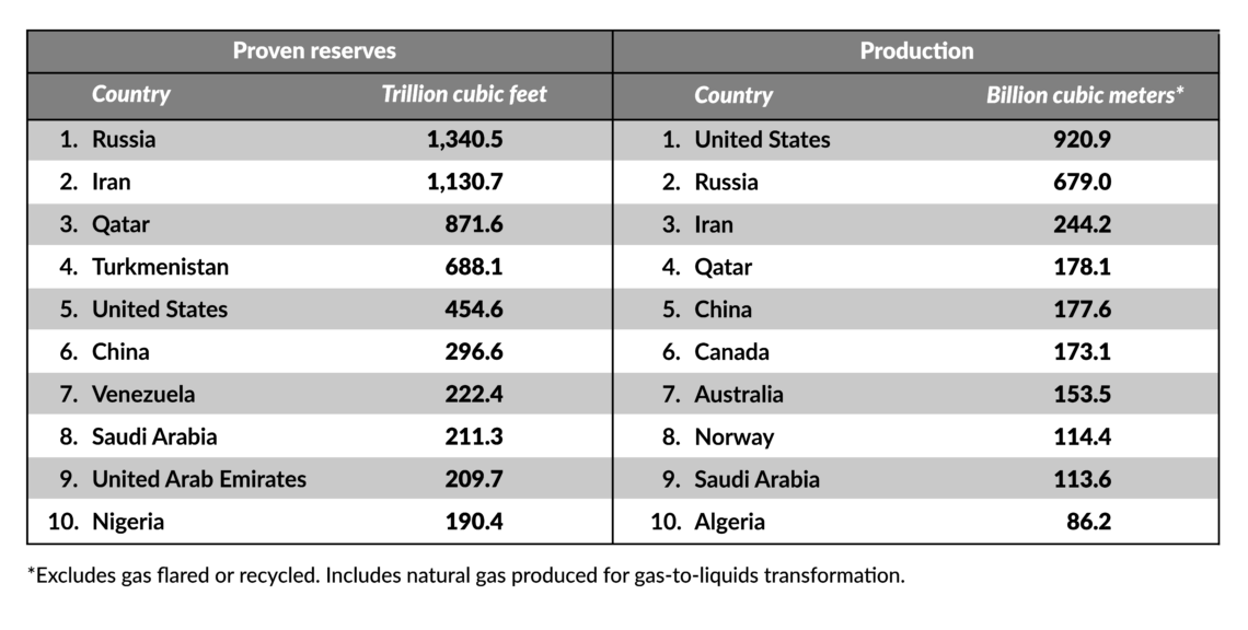Top 10 natural gas producers and reserves, by country