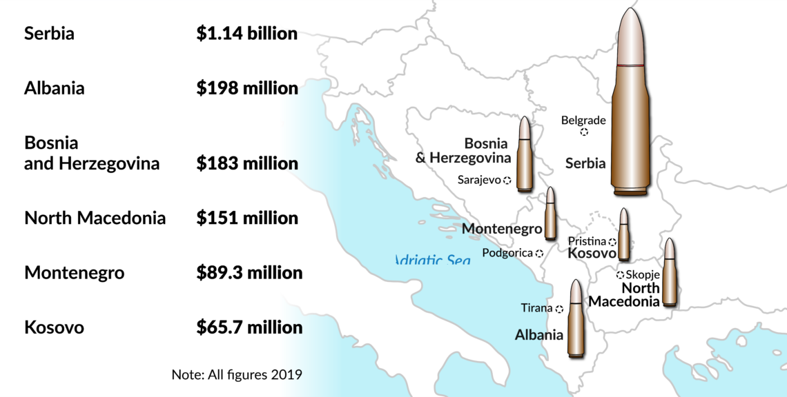 Military spending in the Western Balkans, 2019