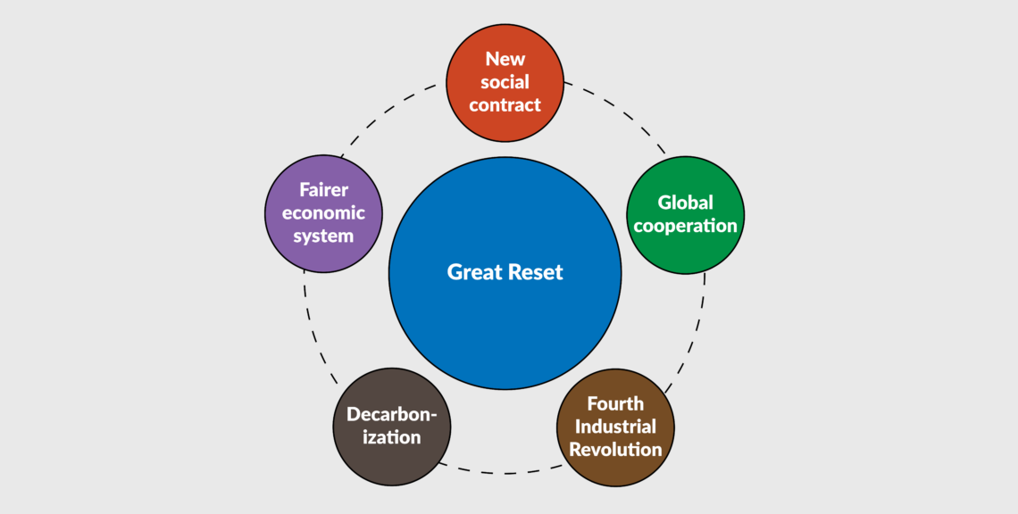 Great Reset infographic