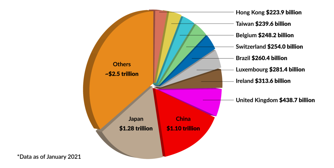 Major foreign holders of U.S. debt
