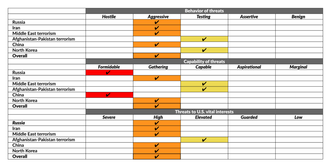 Table showing assessment of threats, Heritage Foundation 2021 Index of US military strength