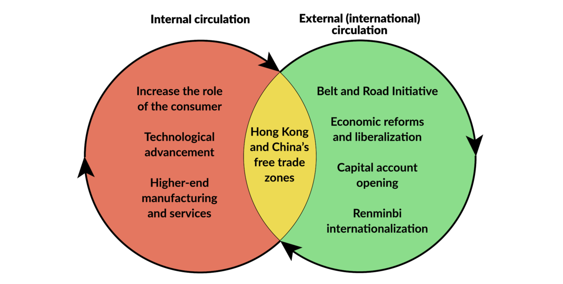 illustration of China’s dual circulation strategy