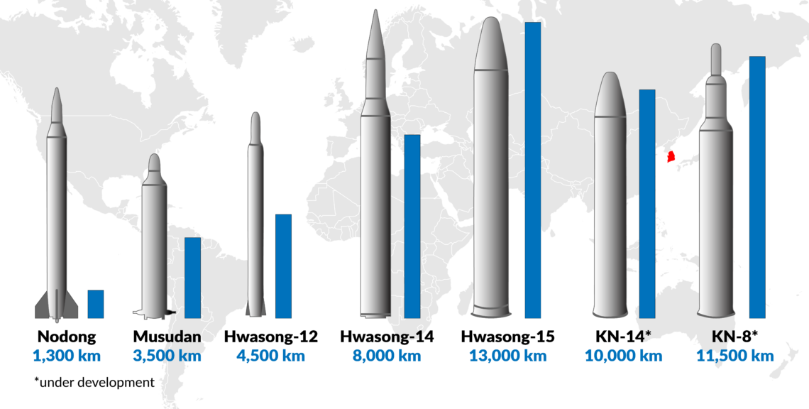 North Korea’s missiles