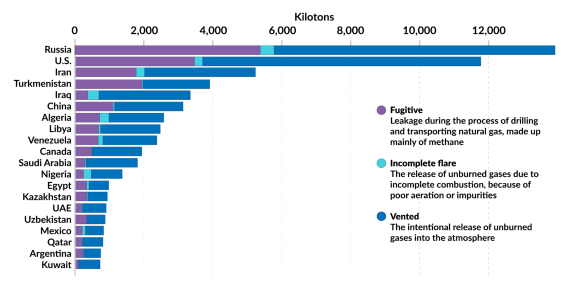 Graph showing global methane emissions by country