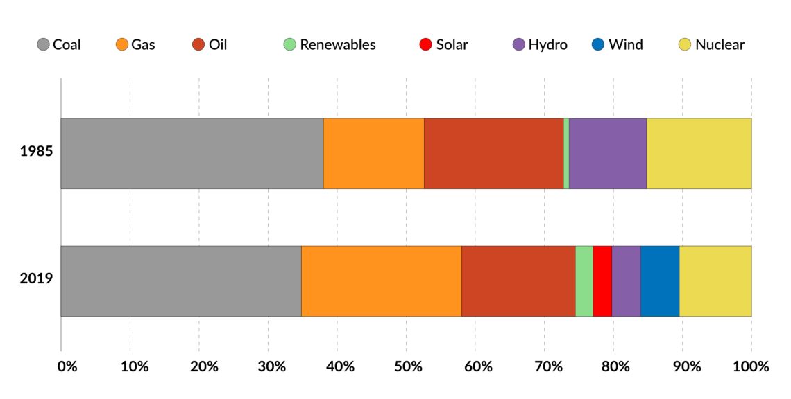 A graph showing the fuel mix evolution in global electricity generation from 1985 to 2019