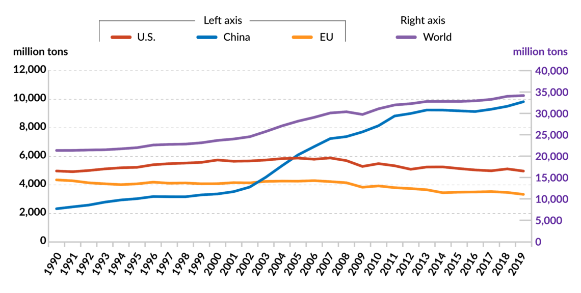 A chart that shows the volumes of CO2 discharges by the U.S., Europe, China and globally between 1990 and 2019