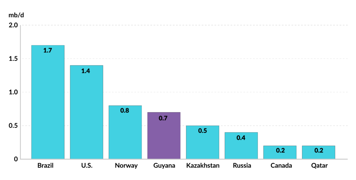 A chart of non-OPEC oil supply growth, 2019-2025