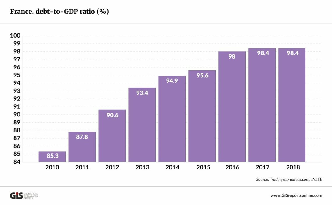 France’s debt-to-GDP ratio, 2010-2018